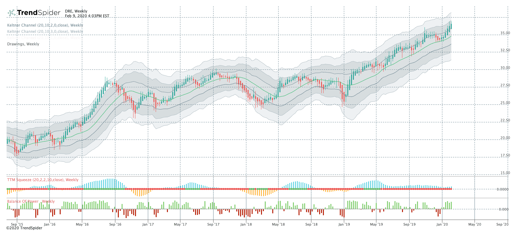 DRE Free Stock Chart and Technical Analysis TrendSpider