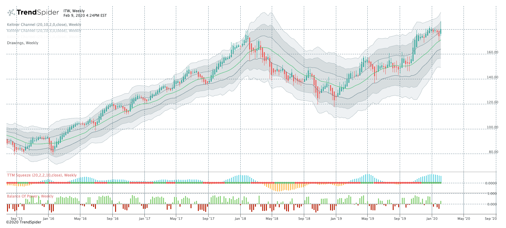 ITW Free Stock Chart and Technical Analysis TrendSpider