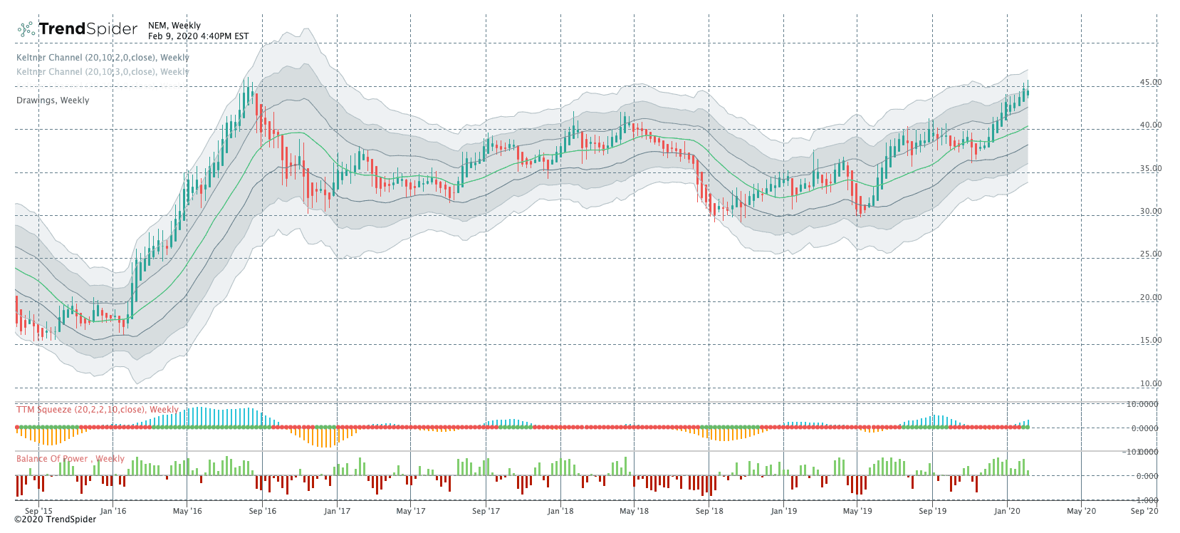 nem-free-stock-chart-and-technical-analysis-trendspider