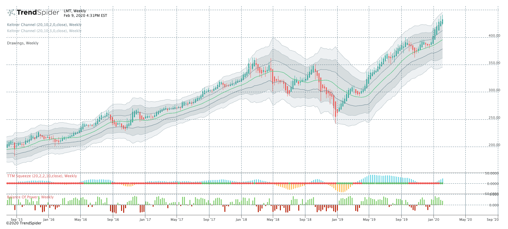 LMT Free Stock Chart and Technical Analysis TrendSpider