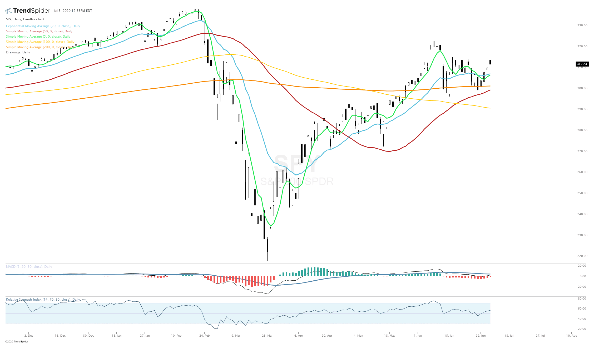 spy candlestick chart