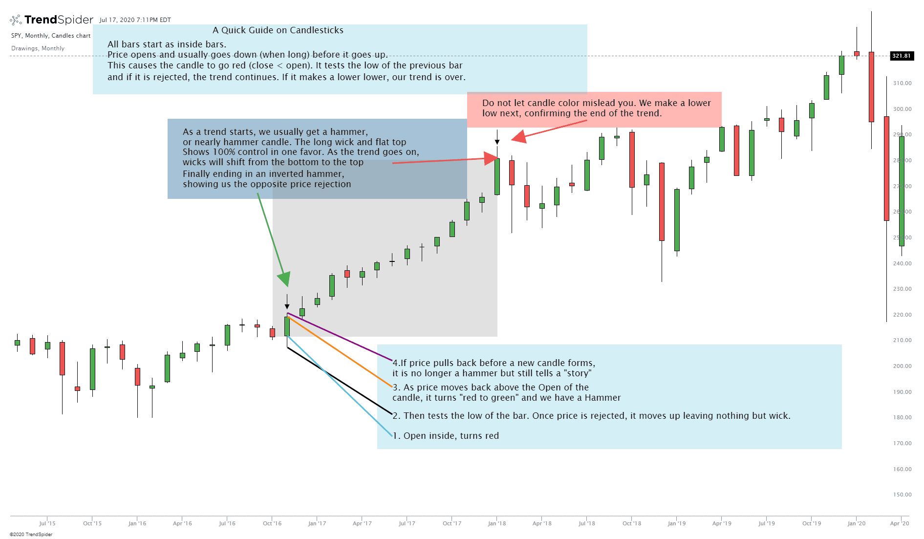 SPY,Monthly Candlestick chart published by UncleRyanAZ on TrendSpider