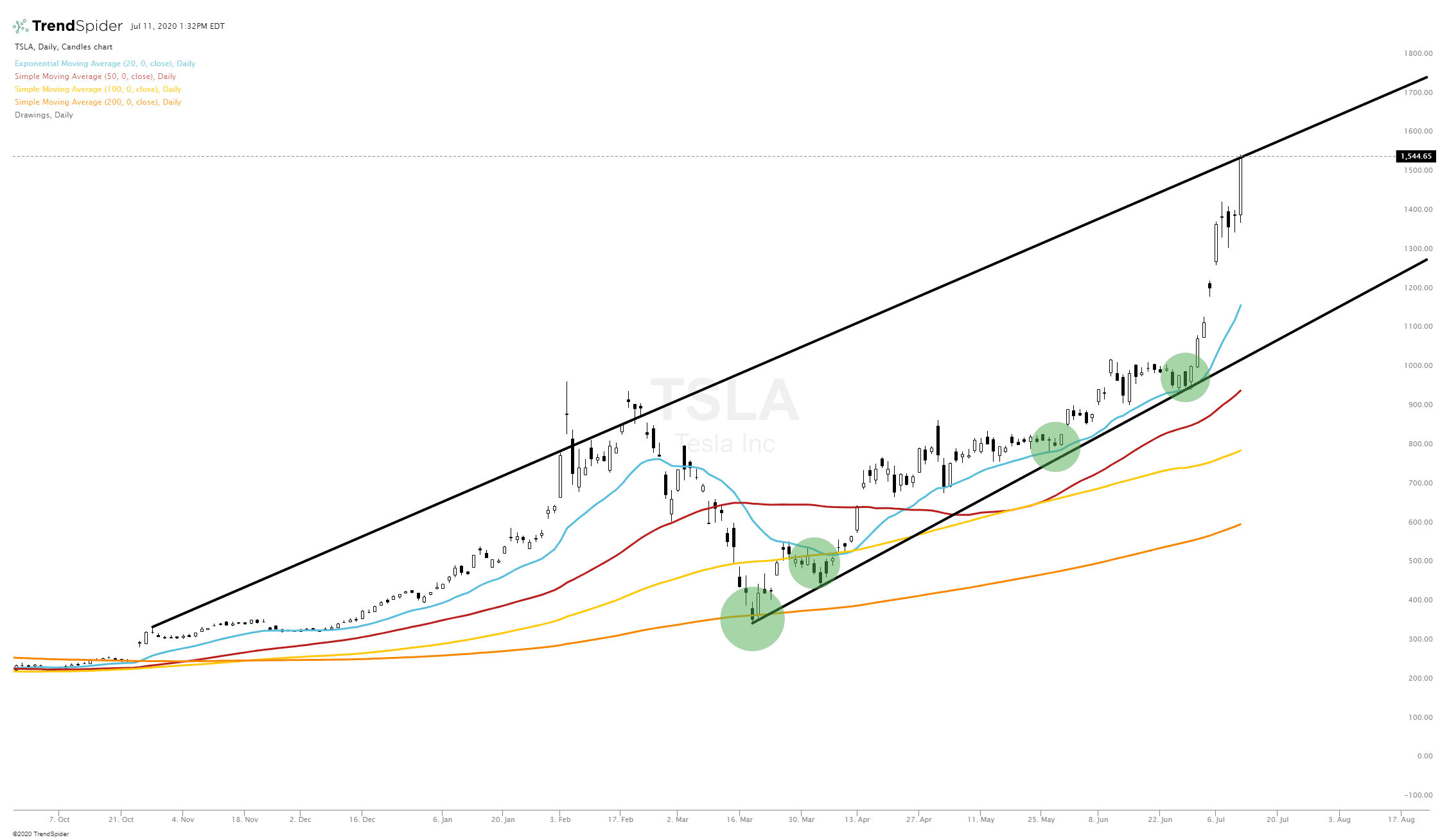 TSLA,Daily Candlestick chart published by Ryan Briggs on TrendSpider